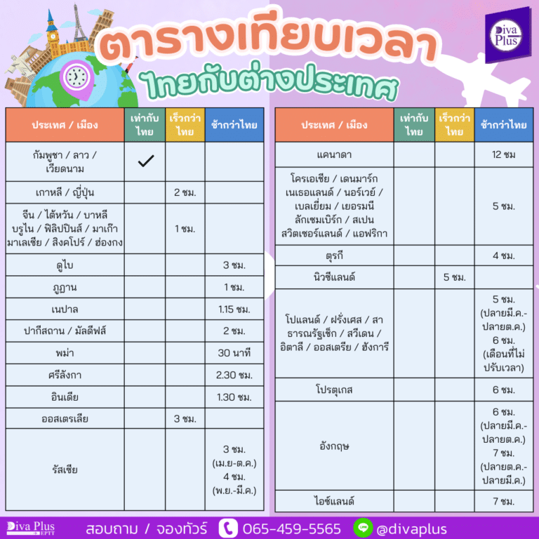 ตารางเทียบเวลาไทยกับต่างประเทศ